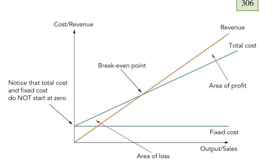 Original break-even chart: revenue begins at zero; total cost starts at fixed cost; their intersection is break-even, with loss on the left and profit on the right.