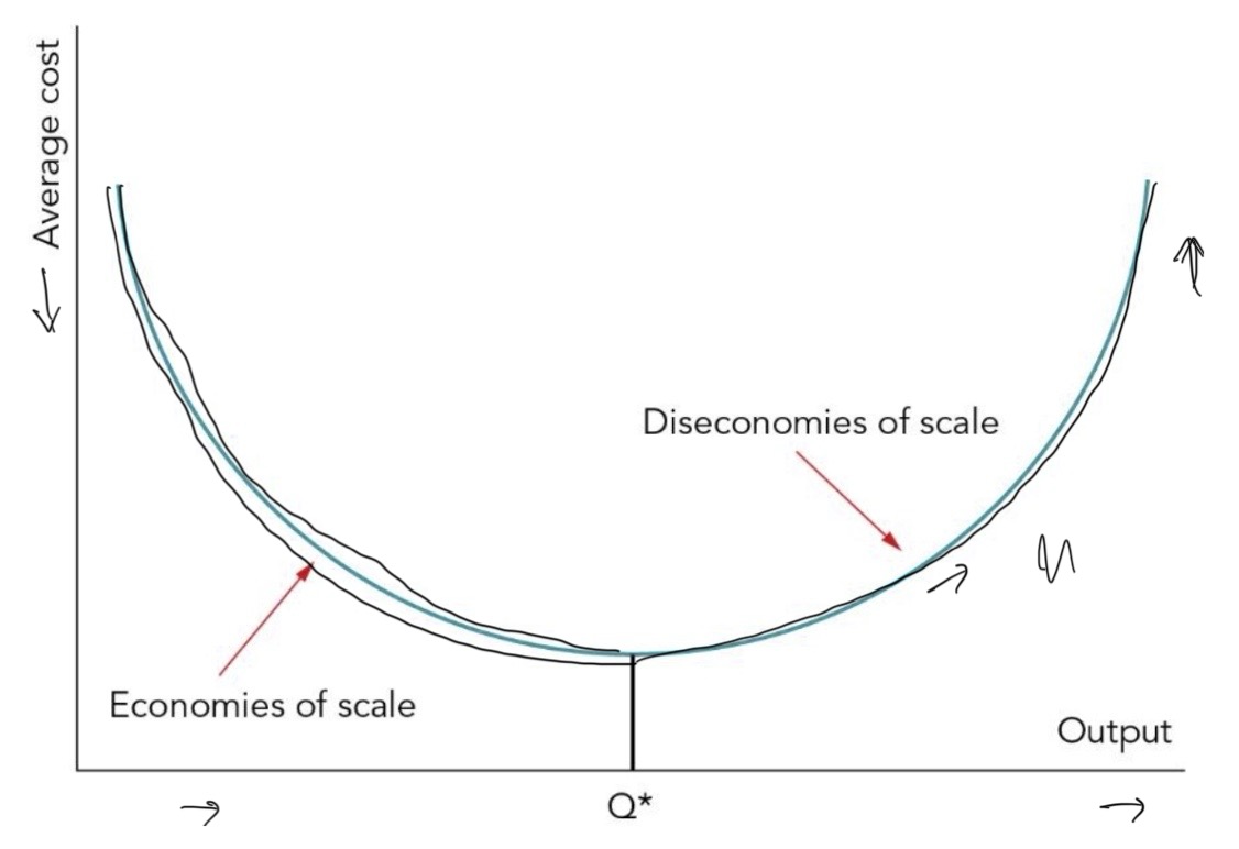 Original chart: average cost falls with output to Q star, then rises. Left: economies of scale; right: diseconomies of scale.